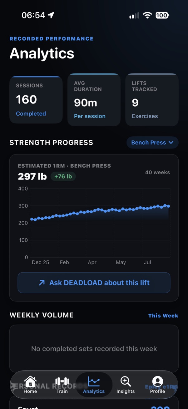 DEADLOAD Analytics showing illustrative Bench Press history: 160 sessions, 297 lb estimated 1RM, and a 40-week strength chart.